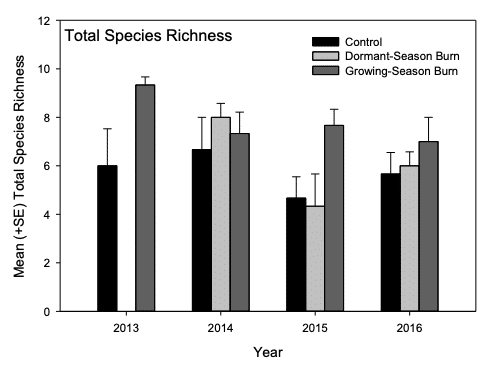 TotalSpeciesRichnessChart